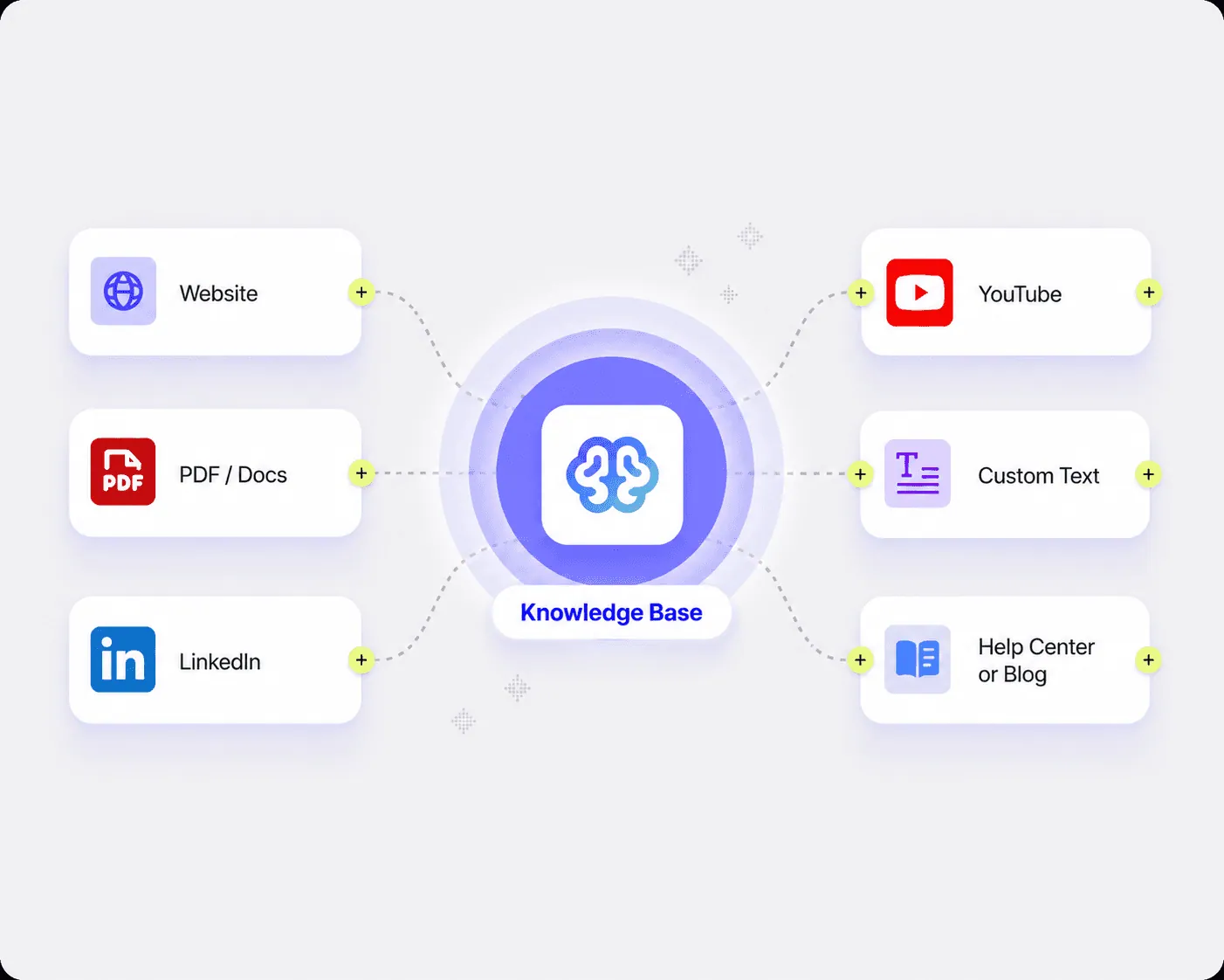 Connect knowledge from everywhere
