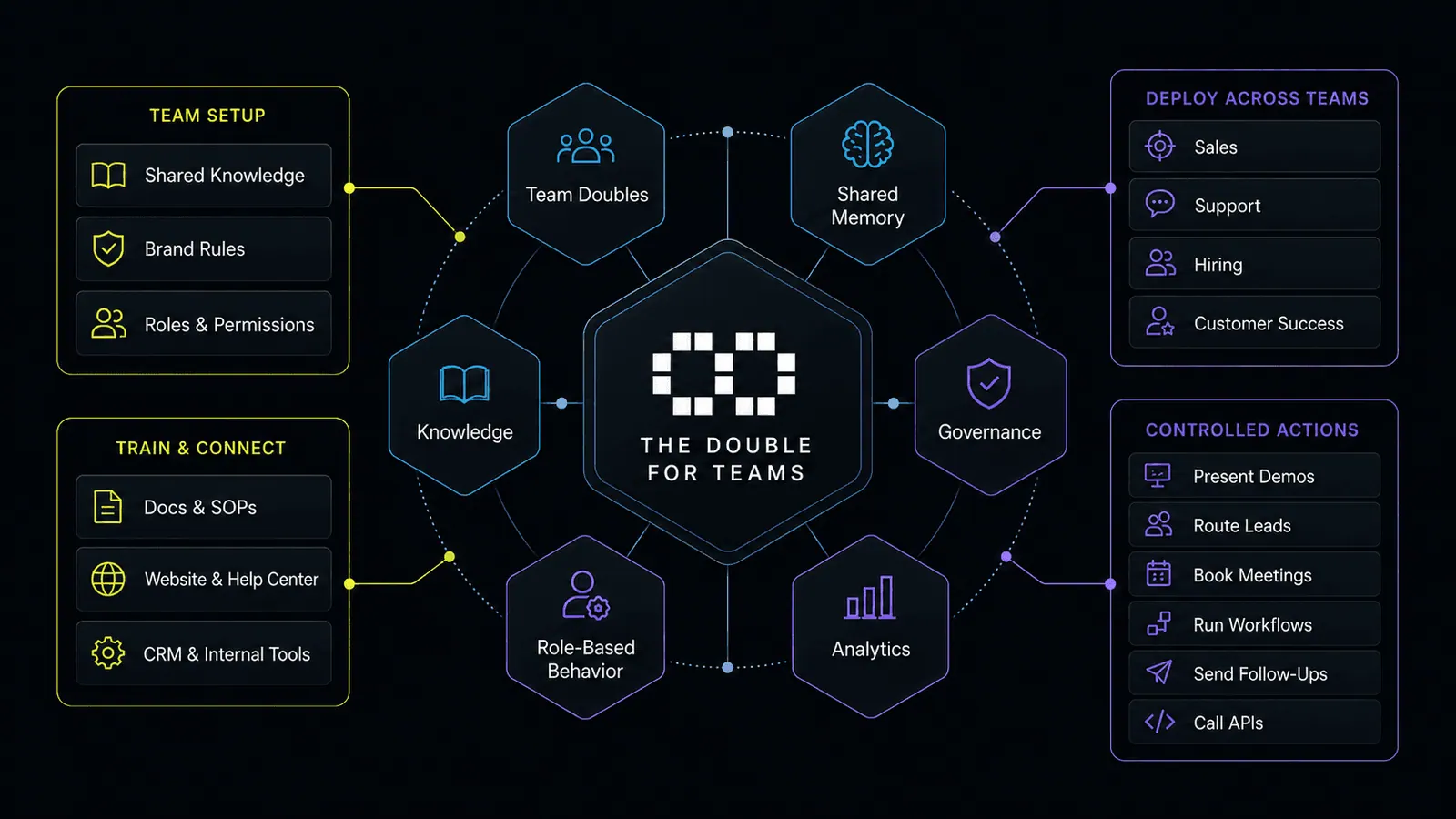 One system to train, manage, and deploy AI Doubles across your team